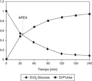 Ilustración del APEX. El tiempo APEX es el punto en que se intersectan las curvas de aparición de urea y de desaparición de glucosa en el dializado, e indica el tiempo óptimo de permanencia. Reproducido con autorización de M. Fischbach (publicado en Peritoneal Dialysis International27).