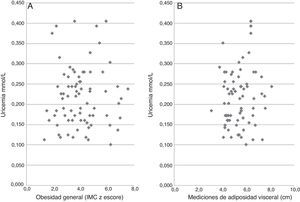 Correlaciones lineales de Pearson entre concentraciones séricas de ácido úrico y obesidad general (A: puntuación z IMC) o mediciones ultrasonográficas de adiposidad visceral abdominal (B: segmento columna vertebral-músculo recto anterior)en niños y adolescentes obesos chilenos.
