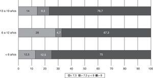 Grado de control metabólico (HbA1c) según la edad (n=94).