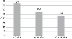 Frecuencia de malnutrición por exceso según la edad (n=94).
