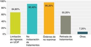 Frecuencia de los tipos de limitación de esfuerzos terapéuticos utilizados por los médicos de unidades de cuidado intensivo chilenas.