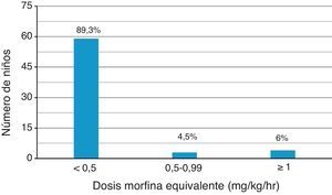 Dosis máxima de opiáceo fuerte al egreso de cuidados paliativos (n=66).