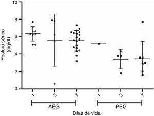Niveles de fósforo sérico en primera semana en PEG y AEG prematuros extremos; diferencia significativa a los 7 días entre AEG y PEG. PEG: pequeño para edad gestacional AEG: Adecuado a edad gestacional