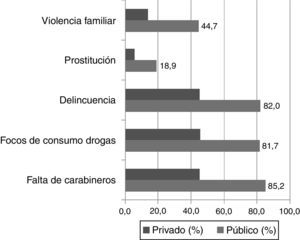 Percepción del barrio por cuidadores principales de niño que asisten a redes públicas y privadas de salud. Chile 2010-2011.