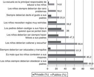 Creencias respecto de los niños, del cuidador principal según la red pública o privada. RM 2010-2011.