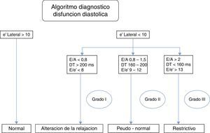 Algoritmo diagnóstico de la disfunción diastólica. Fuente: Nagueh et al.19, y Matyal et al.20.