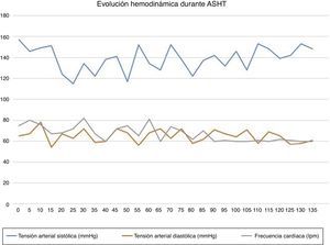 Evolución hemodinámica durante el ASHT. En este gráfico podemos observar la evolución de las variables hemodinámicas con respecto al tiempo, pudiendo apreciarse la preservación de la estabilidad hemodinámica a lo largo de los 130 min que duró el procedimiento.