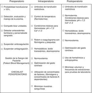 Checklist perioperatorio (PBM).