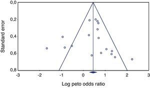 Publication bias assessment funnel plot for trials considered in overall improvement.