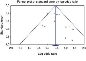 Publication bias assessment funnel plot of trials considered for pain relief.