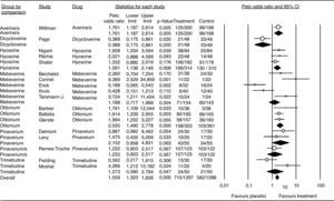 Efficacy of antispasmdics on IBS global assessment. The vertical bars represent the difference in the response rates between antispasmodics (Treatment) and placebo. The white circles represent the OR and the horizontal lines the 95%CI. Overall response of each type of antispasmodic is represented by the black diamonds. Antispasmodics were effective on the global assessment of IBS symptoms (Overall). Alverine/s: Alverine/simethicone; Pinaverium/s: Pnaverium/simethicone.