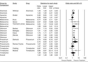 Efficacy of antispasmodics on pain relief. The vertical bars represent the difference in the response rates between antispasmodics (Treatment) and placebo. The white circles represent the OR and the horizontal lines the 95%CI. Overall response of each type of antispasmodic is represented by the black diamonds. Antispasmodics were effective on abdominal pain (Overall). Specifically by type of antispasmodics, only Alverine/s and Otilonium were effective. Alverine/s: Alverine/simethicone; Pinaverium/s: Pnaverium/simethicone.