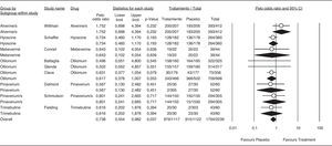 Adverse events. There were no differences in the rate of adverse events between antispasmodics and placebo. Antispasmodics shown to be safe.