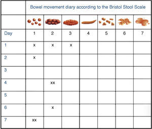 Bowel movement frequency diary according to the Bristol Stool Scale types (BM). An example of the diary filled out by the patients is shown. Drawings of the different stool types according to the Bristol Stool Scale are at the top of the diary. The patients were instructed to identify the type of defecation and to mark the frequency of each type daily.