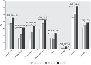 Prevalencia de los 8 síntomas gastrointestinales más frecuentemente encontrados y diferencia entre grupos. La RM y los intervalos de confianza anotados corresponden a la comparación del grupo de peso normal vs. obesos, en todos los casos con diferencia estadísticamente significativa.