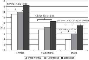 Gráfico comparativo de los 3 grupos respecto de la frecuencia de aparición de todos los síntomas. *Diferencia con significación estadística.
