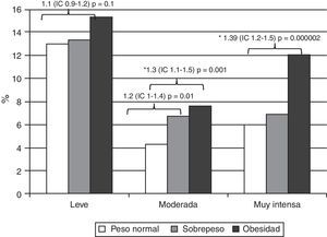 Gráfico comparativo de los 3 grupos respecto de la intensidad de todos los síntomas. *Diferencia con significación estadística.