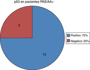 Expresión de p53 en pacientes con metaplasia intestinal. PAS/AA: tinción de ácido peryódico de Schift/azul alciano.