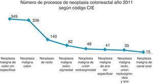 Número de procesos de neoplasia colorrectal en el año 2011 según el código CIE.