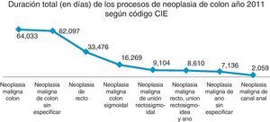 Duración total (en días) de los procesos de neoplasia de colon en el año 2011 según el código CIE.