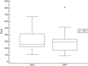 Resultados expresados en Kcal del TS en pacientes con subtipo de dispepsia: SDP y SDE.