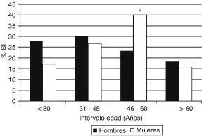 Distribución porcentual de hombres y mujeres con síntomas de intestino irritable en diferentes grupos etarios. Se observan diferencias significativas al comparar hombres y mujeres en el grupo etario de 46-60 años y al comparar mujeres de este grupo con menores de 30 años y mayores de 60 años. * p<0.05.