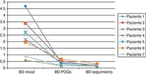 Evolución en el descenso de la bilirrubina directa en los pacientes, desde su estado prequirúrgico y posquirúrgico inmediato, y en el seguimiento por consulta externa. BD inicial: bilirrubina directa previa a la realización de colangiopancreatografía retrógrada endoscópica, con extracción de litos o colocación de endoprótesis. BD POQx: bilirrubina directa posterior a coledocoduodeno-anastomosis laparoscópica; BD seguimiento: bilirrubina directa en el seguimiento por consulta externa.
