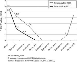 Comparación de la respuesta virológica a la terapia doble (peginterferón y ribavirina, 2008) y triple (más telaprevir, 2011) en un paciente con infección por HCV genotipo 4.