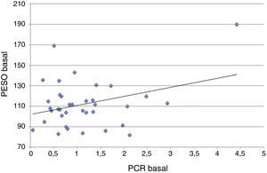 Se muestra la correlación lineal entre el peso y la PCR basales en los 36 pacientes estudiados. PCR: proteína C reactiva.