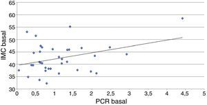 Se muestra la correlación lineal entre el IMC y la PCR basales en los 36 pacientes estudiados. IMC: índice de masa corporal; PCR: proteína C reactiva.