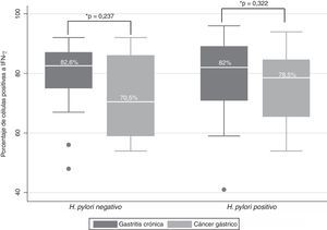 Expresión de IFN-g en pacientes con gastritis crónica y cáncer gástrico con y sin infección por H. pylori. * Prueba de Mann-Whitney.
