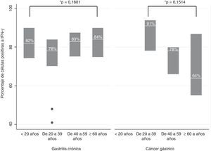 Porcentaje de células positivas a IFN-g en pacientes con gastritis crónica o con cáncer gástrico distribuidos en grupos de edad. * Prueba de Kruskal-Wallis.