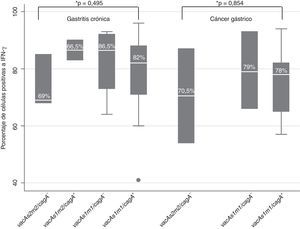 Expresión de IFN-g por genotipo de H. pylori en muestras de pacientes con gastritis crónica y cáncer gástrico. * Prueba de Kruskal-Wallis.