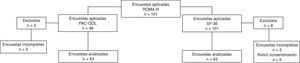 Distribución de encuestas aplicadas y analizadas.