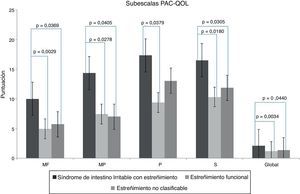 . Dominios del cuestionario PAC-QOL por grupos de pacientes. G: global; MF: malestar físico; MP: malestar psicosocial; P: preocupaciones; S: satisfacción con el tratamiento.