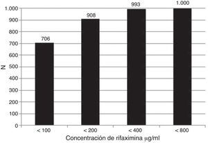 Susceptibilidad acumulada de las bacterias aisladas en forma global a la rifaximina. En las 1000 cepas RIF se probó con una concentración de 100 μg/ml, las que no fueron susceptibles a esta concentración se sometieron sucesivamente a 200 μg/ml, 400 μg/ml y 800 μg/ml. Las cepas susceptibles acumuladas fueron 706 (< 100), 908 (< 200), 993 (< 400) y 1,000 (< 800).