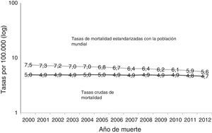 Mortalidad a causa del cáncer gástrico en México, 2000-2012. Tasa bruta de mortalidad por cada 100,000 individuos. Tasa por edades por método directo, estandarizado con la población mundial por cada 100,000 individuos. Fuente: análisis por el autor de datos tomados de: Secretariat of Health, Health in numbers6, National Population Council10 y Ahmad et al.9.