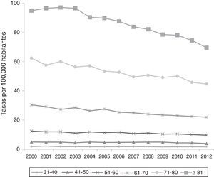 Tendencias de mortalidad a causa del cáncer gástrico por grupo de edades. México, 2000-2012. Tasa de mortalidad por cada 100,000 individuos. Fuente: Secretariat of Health, Health in numbers6 y National Population Council10.