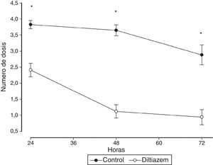 Comparación entre el número de dosis de analgésico durante cada 24 h entre el grupo control y el grupo tratado con diltiazem (p < 0.001, IC del 95%).