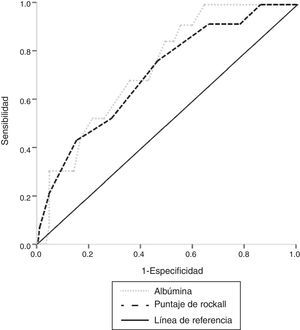 Curva ROC de valores séricos de albúmina al momento de admisión y puntaje de Rockall para predicción de mortalidad. Puntaje de Rockall AUROC: 0.715, AUROC Albúmina: 0.738, diferencia entre AUROC: 0.023, p=NS.