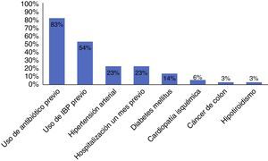 Factores de riesgo asociados a infección por Clostridium difficile. IBP: inhibidor de bomba de protones.