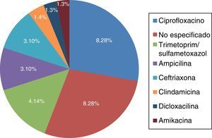 Antibioticoterapia previa asociada a infección por Clostridium difficile.