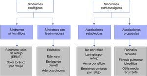 Clasificación de Montreal para la ERGE. Tomado de Vakil et al.3.