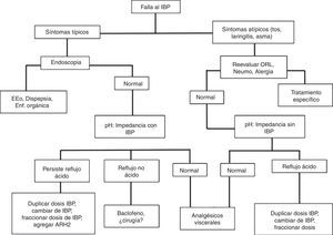 Manejo de la falla a IBP o ERGE refractaria. ARH2: antagonistas de los receptores; EEo: esofagitis eosinofílica; IBP: inhibidor de la bomba de protones; ORL: Otorrinolaringología.