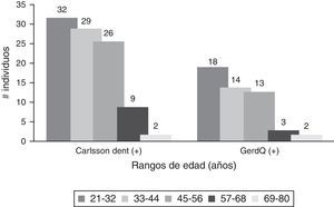 Comparación de edades en individuos positivos de Cuestionario Carlsson-Dent y GERD-Q.