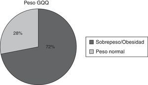 Relación sobrepeso/obesidad y peso normal en individuos positivos en GQQ. GQQ: cuestionario GERD-Q.