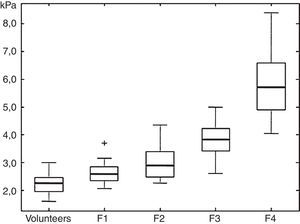 Cuadro que muestra los cuartiles bajo, mediano y alto del módulo de cizalladura (shear modulus) para los estadios F1-F4 de fibrosis en comparación con voluntarios. (Reproducido con autorización).