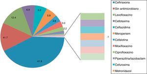 Antimicrobianos utilizados como agentes profilácticos en Cirugía General HCSAE. Se resumen en gráfica los agentes antimicrobianos más utilizados como profilácticos en el servicio de Cirugía general durante el periodo del 1 de enero del 2013 al 31 de diciembre del 2014, dentro del gráfico se observan los porcentajes de cada uno. El fármaco más utilizado fue ceftriaxona. Fuente: Expediente electrónico/SSS-SIAH-Diciembre-2014.