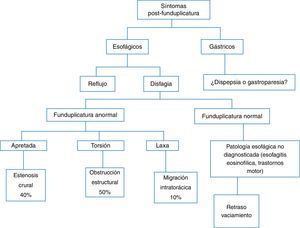 Síntomas posfunduplicatura.