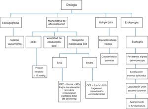 Evaluación integral de la disfagia postoperatoria. OPF: ondas propagatorias frontales.